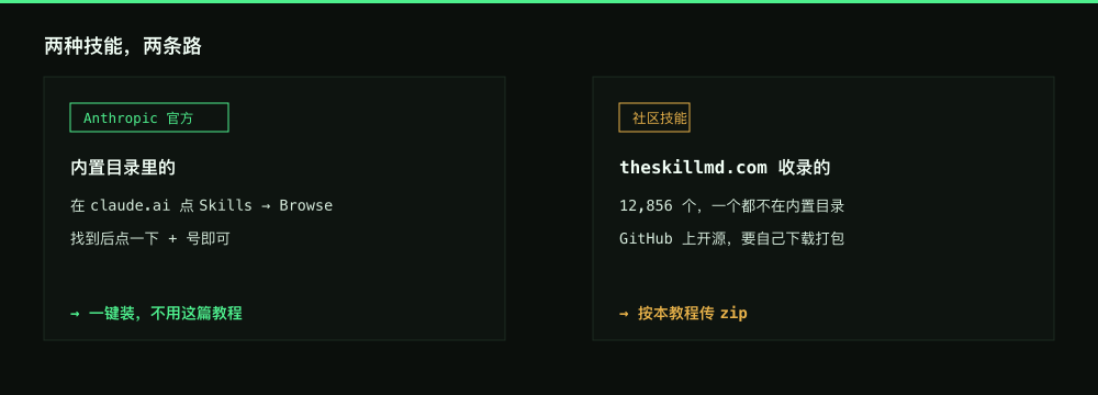 对比图:Anthropic 官方技能在 claude.ai 内置目录里可一键安装;theskillmd.com 收录的社区技能不在其中,需手动上传 zip