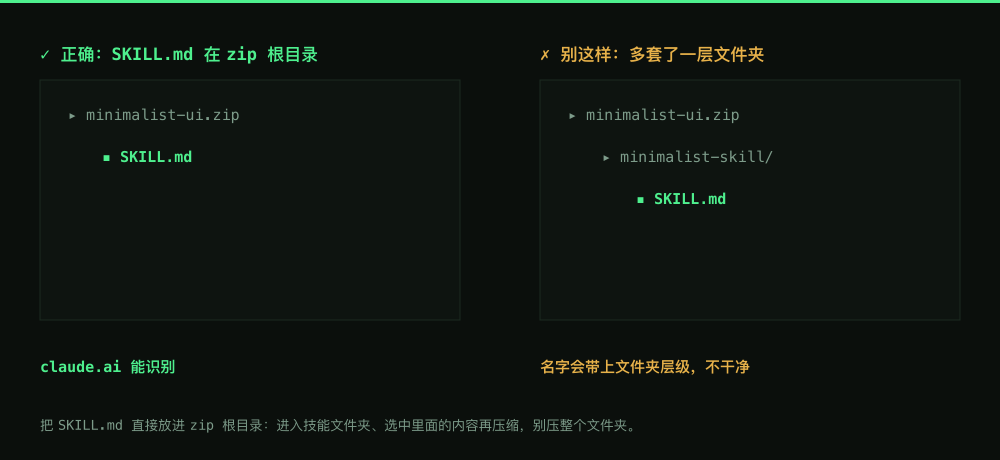 zip 结构对比:正确的 zip 里 SKILL.md 在根目录;错误的 zip 里 SKILL.md 被套在一层子文件夹下面